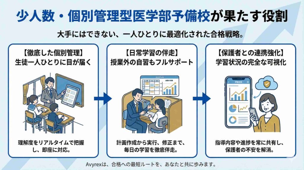 少人数・個別管理型医学部予備校が果たす役割